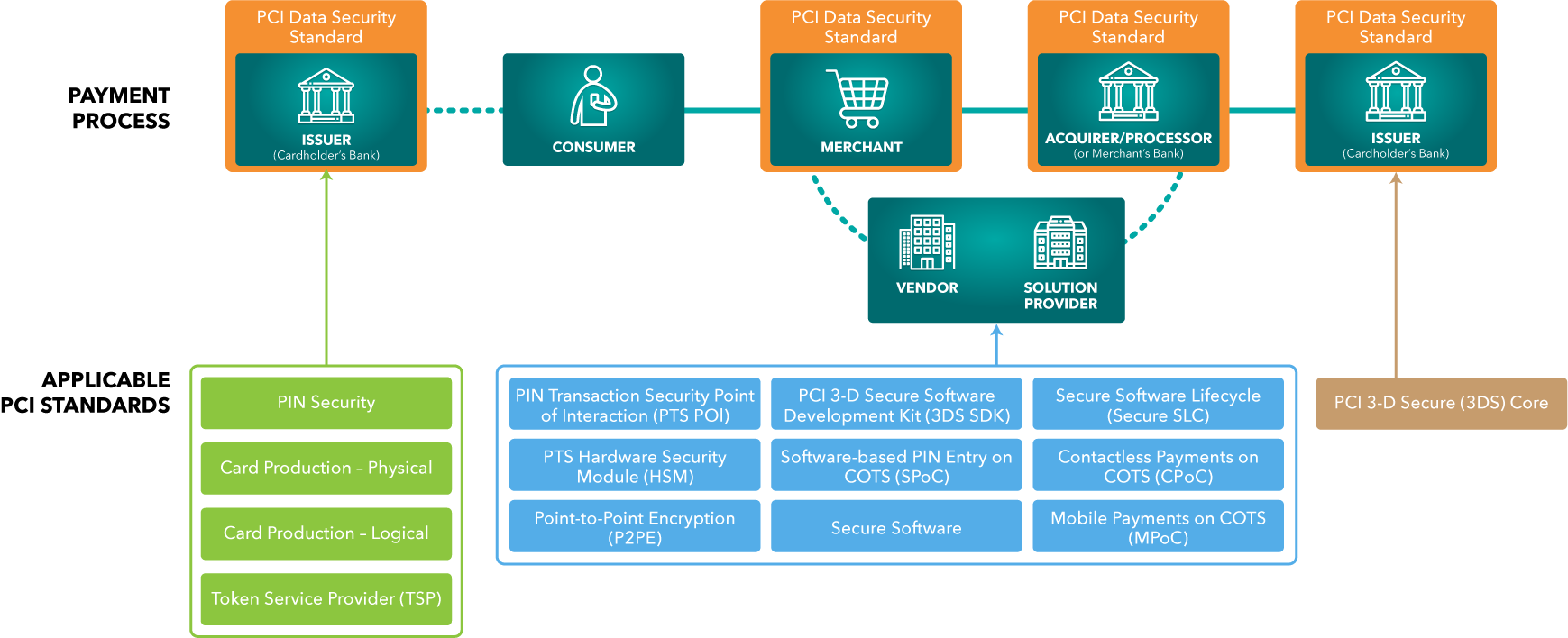The PCI Security Standards Ecosystem The PCI Security Standards Ecosystem